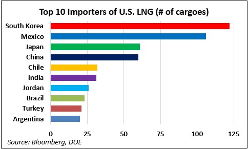 top_lng_importers